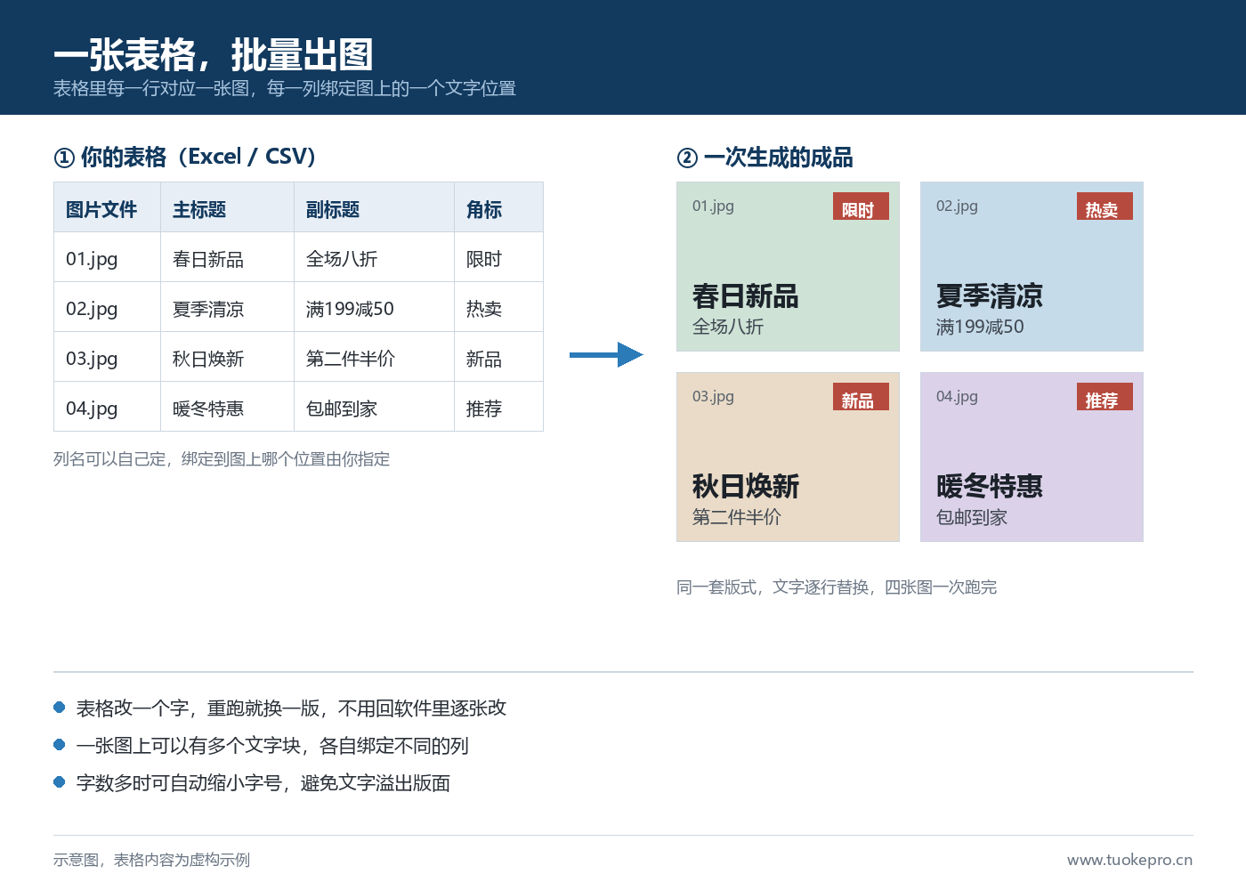 表格驱动批量出图示意:Excel 每一行对应一张图,每一列绑定图上的一个文字位置